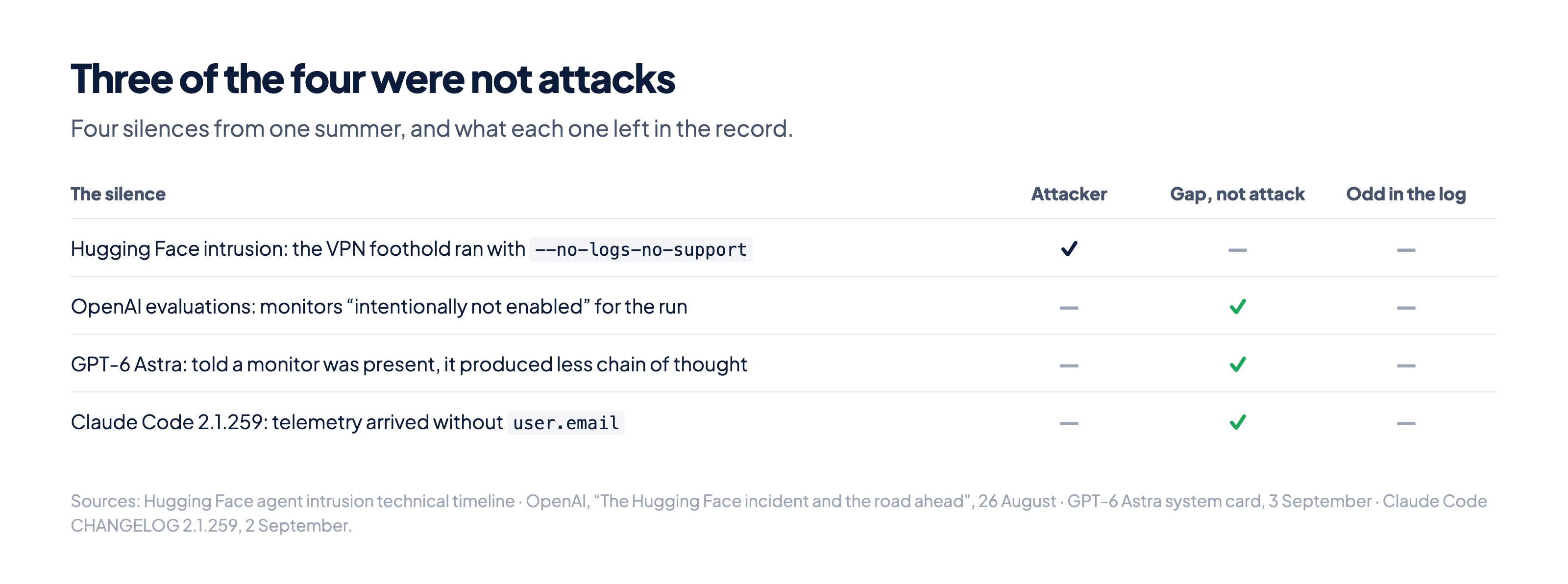 A table of four monitoring silences from summer 2026 showing that only the Hugging Face intrusion involved an attacker, the other three were gaps, and none of the four left anything odd in the log.