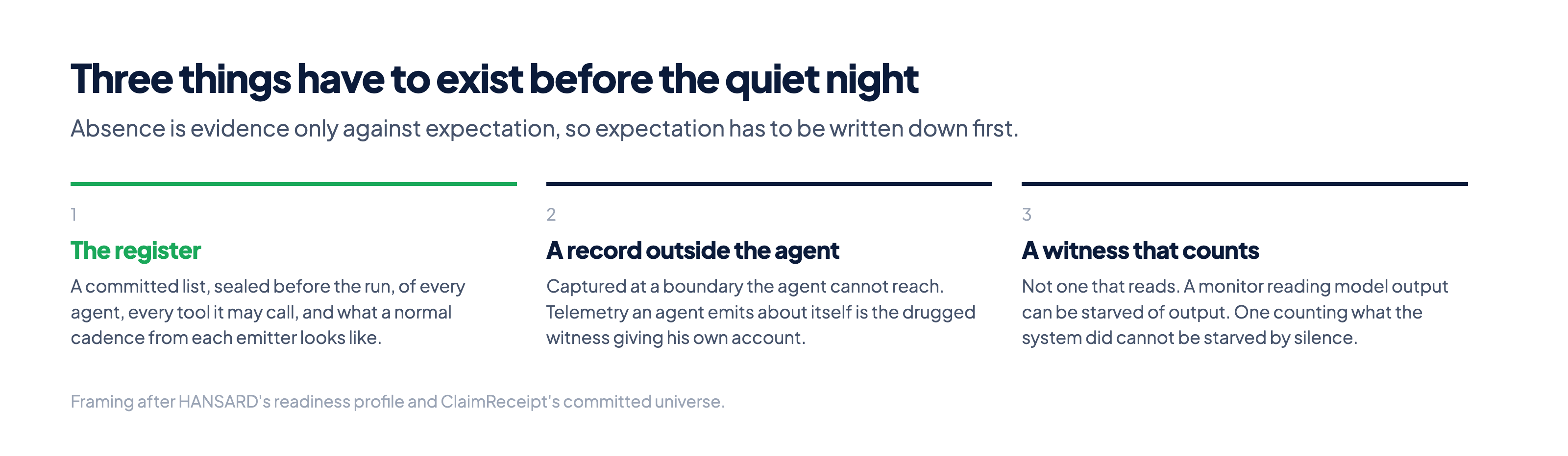 Three numbered requirements: a register sealed before the run, a record captured outside the agent, and a witness that counts what the system did rather than reading what it wrote.