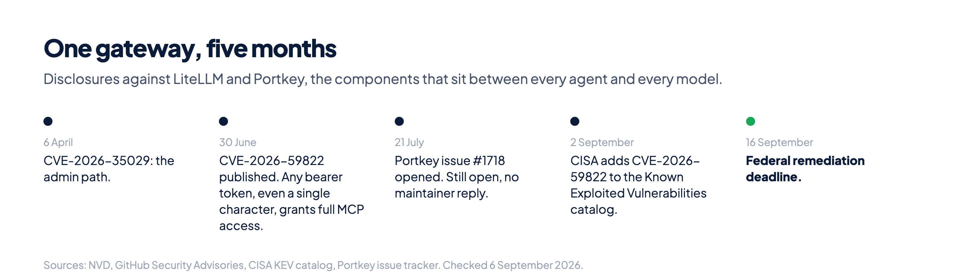 Timeline of five events from April to September 2026, ending with the CISA remediation deadline of 16 September.