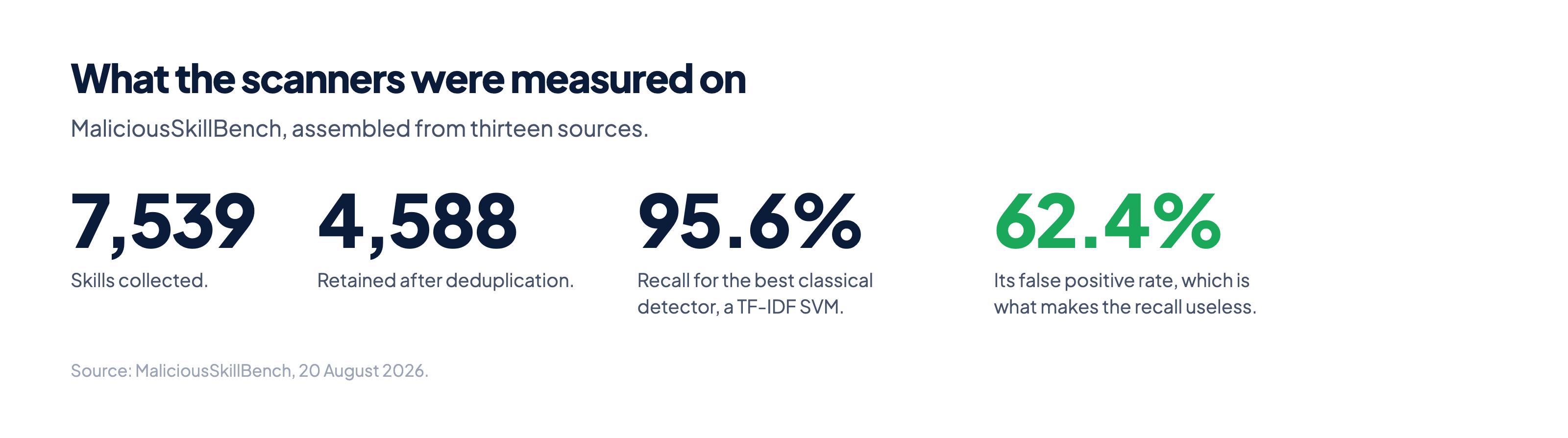 Four figures: 7,539 skills collected, 4,588 retained, 95.6 percent recall for the best classical detector, and a 62.4 percent false positive rate.
