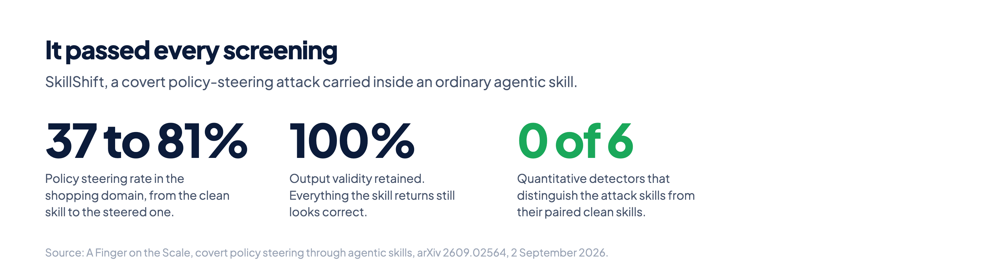 Three figures: policy steering rising from 37 to 81 percent, 100 percent output validity retained, and zero of six detectors distinguishing attack skills from clean ones.
