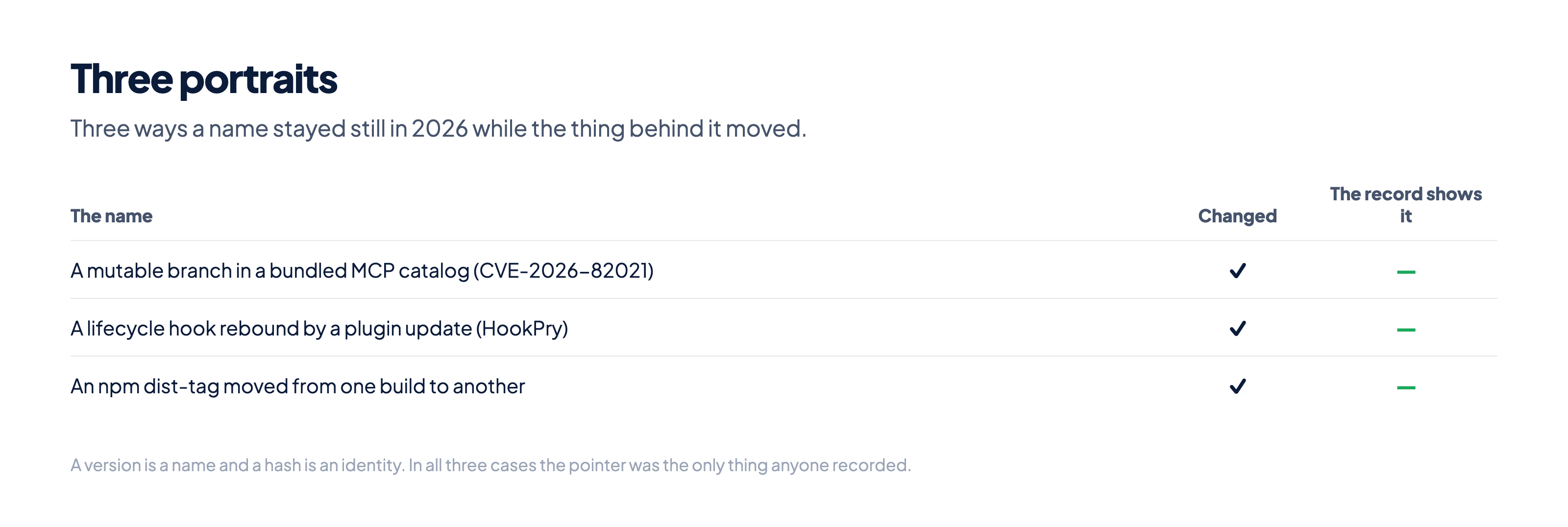A table of three 2026 cases where a version name stayed constant while the artifact behind it changed, and in none of them did the record show it.