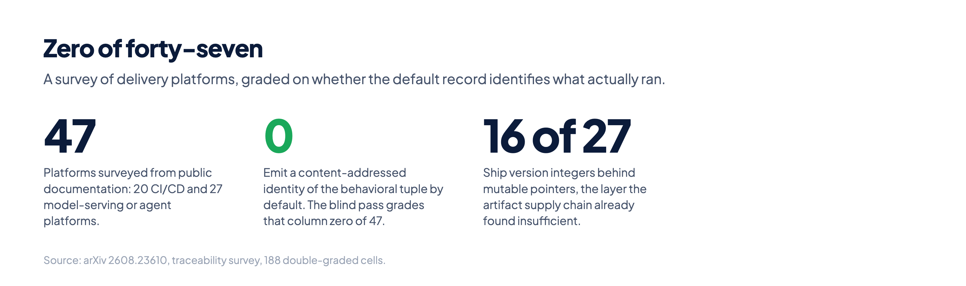Three figures: 47 platforms surveyed, zero emitting a content-addressed identity by default, and 16 of 27 using version integers behind mutable pointers.