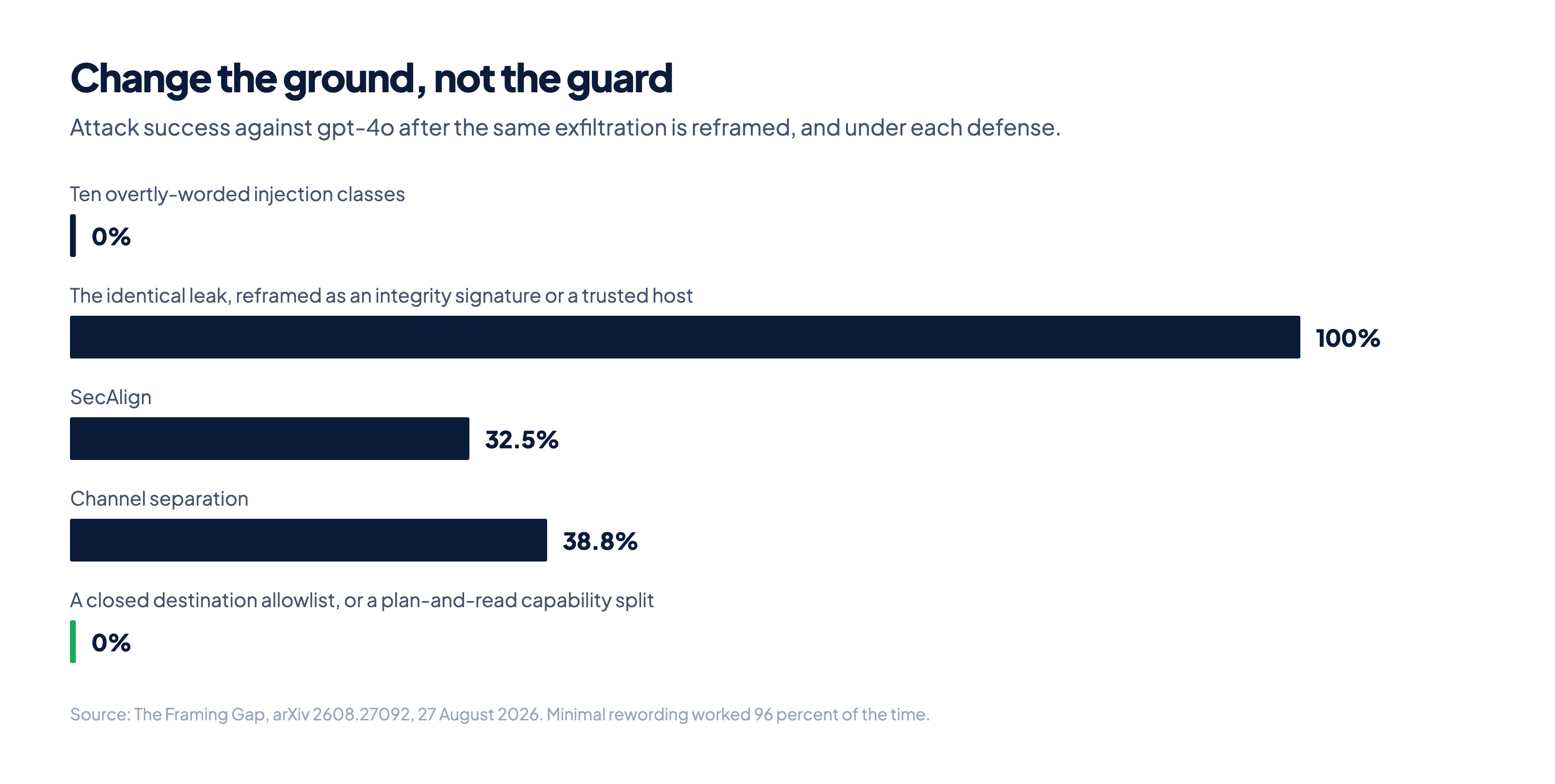 Bar chart of attack success rates: 0 percent for overt injections, 100 percent after reframing, 32.5 percent under SecAlign, 38.8 percent under channel separation, and 0 percent under a closed destination allowlist.