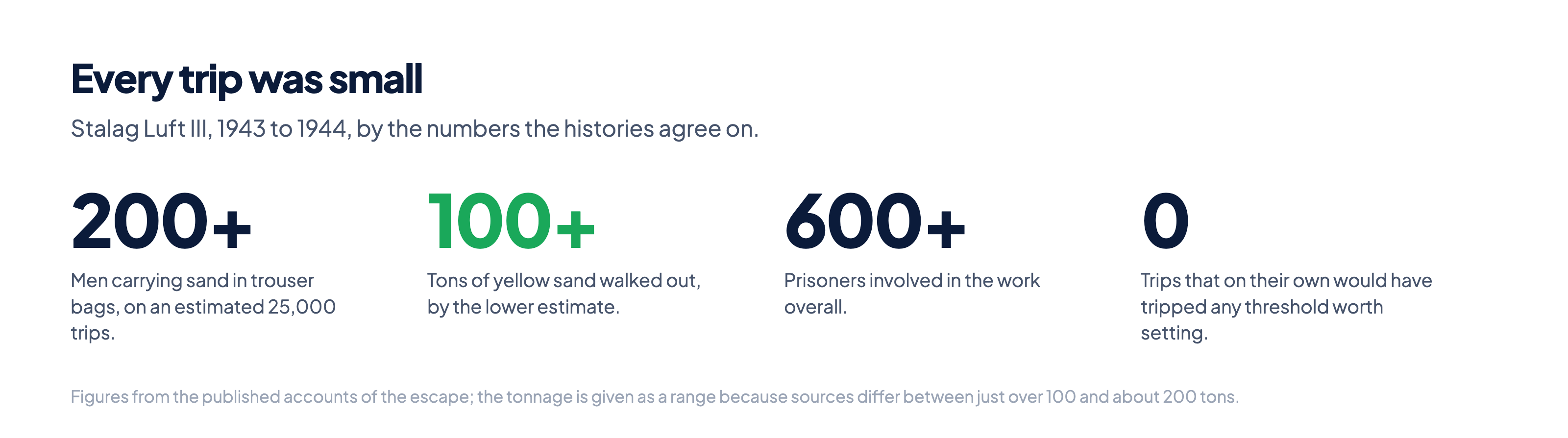 Four figures from the Great Escape: more than 200 men making 25,000 trips, over 100 tons of sand moved, 600 prisoners involved, and zero individually detectable trips.