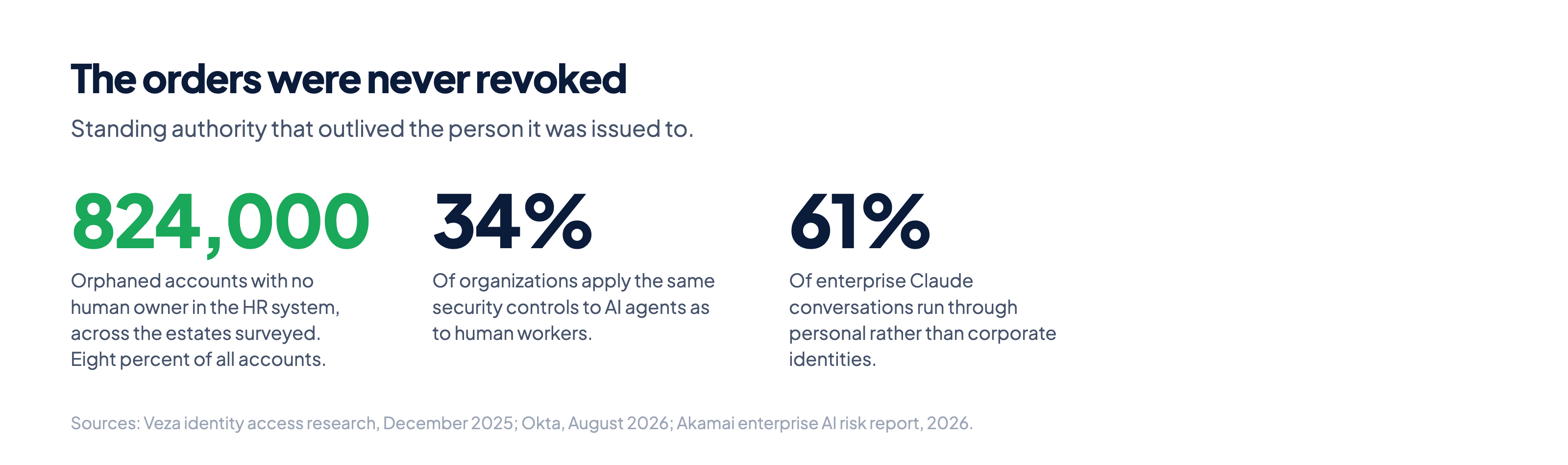 Three figures: 824,000 orphaned accounts with no human owner, 34 percent of organizations applying human-grade controls to agents, and 61 percent of enterprise Claude use running through personal identities.