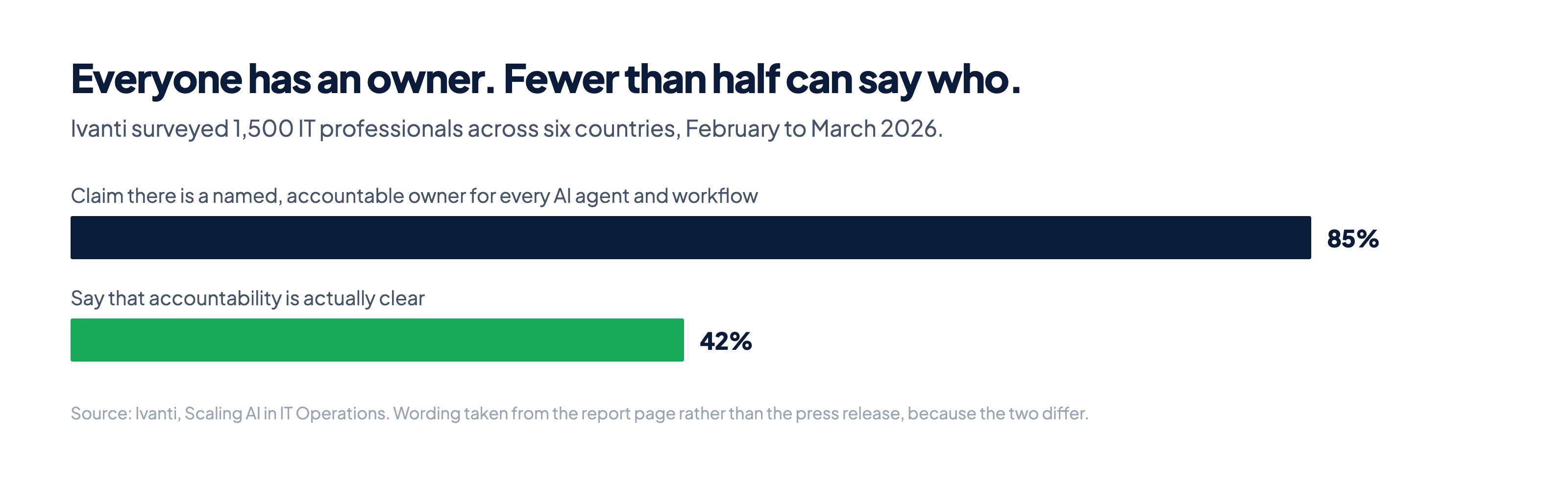 Two bars: 85 percent of IT professionals claim every agent has a named accountable owner, while 42 percent say accountability is actually clear.