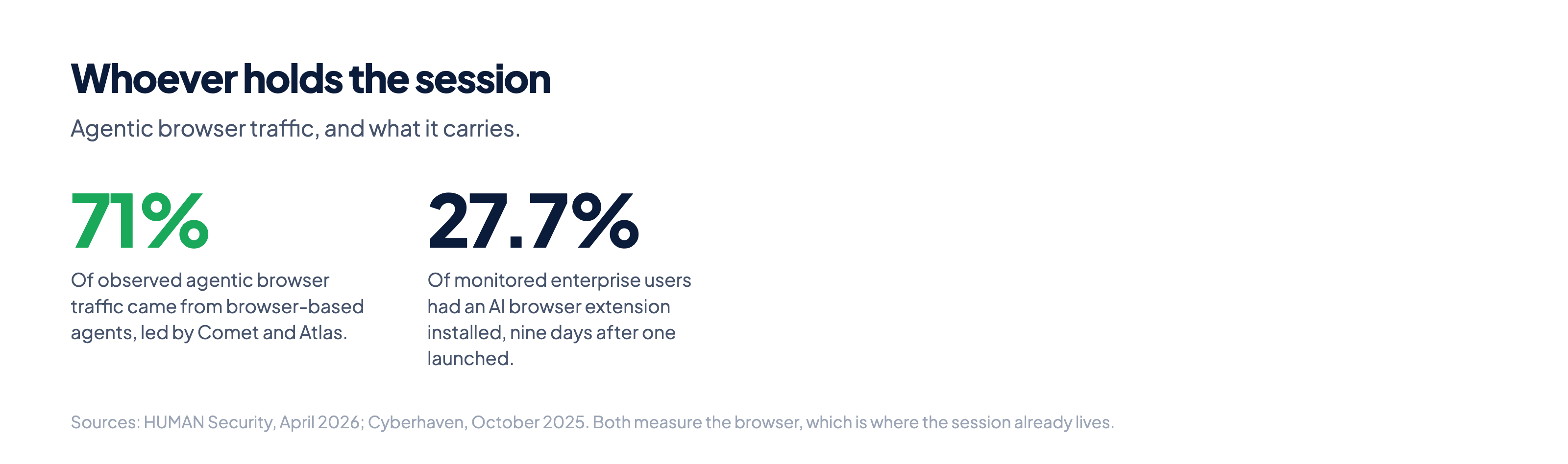 Two figures: 71 percent of agentic browser traffic comes from browser-based agents, and 27.7 percent of monitored enterprise users had an AI browser extension installed.