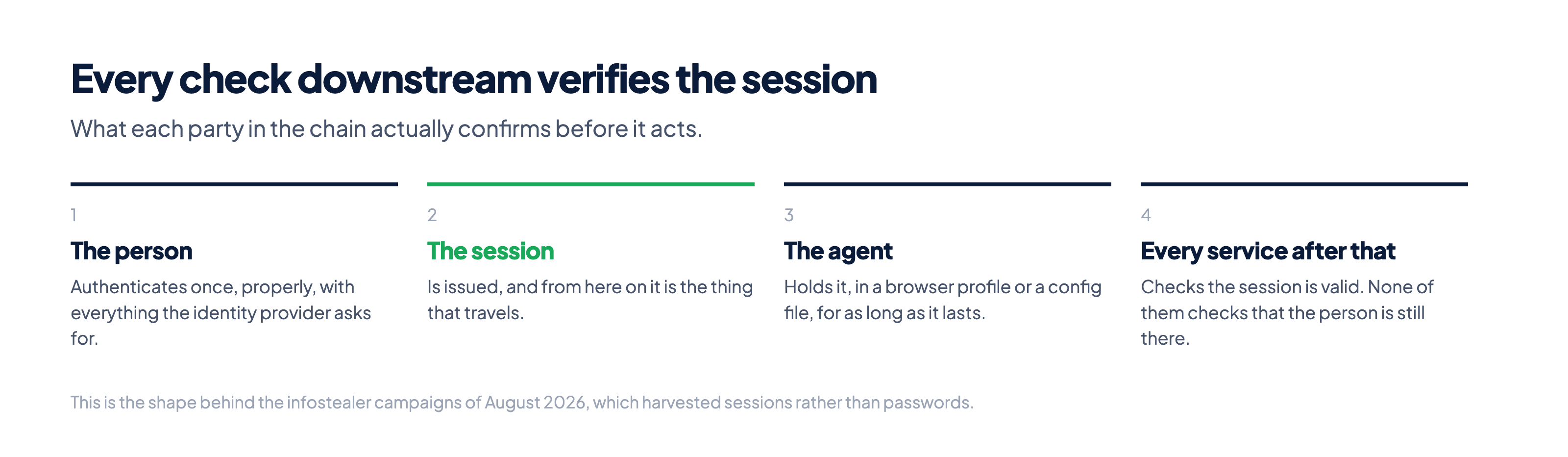 Four steps showing a person authenticating once, a session being issued, an agent holding it, and every downstream service verifying only the session.