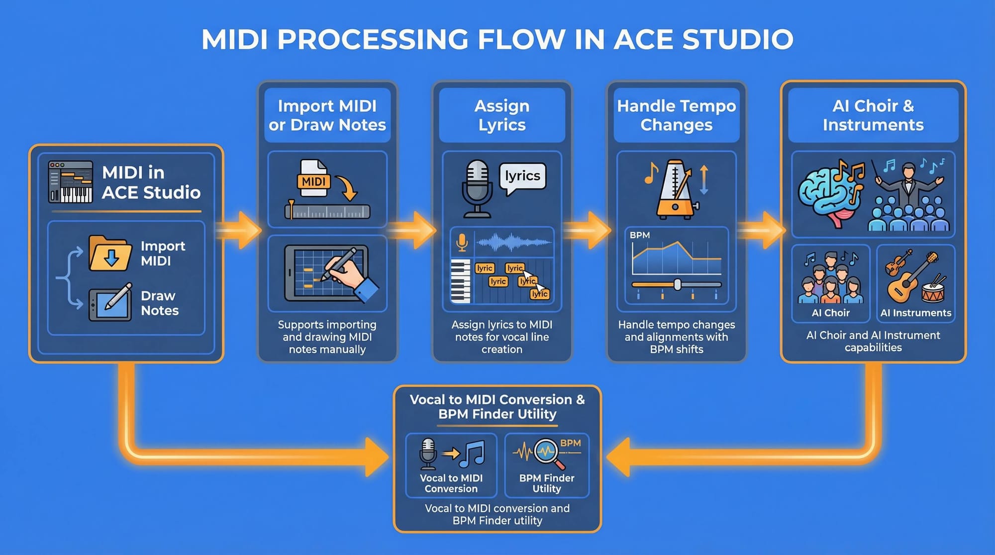 ACE Studio MIDI Processing flow.