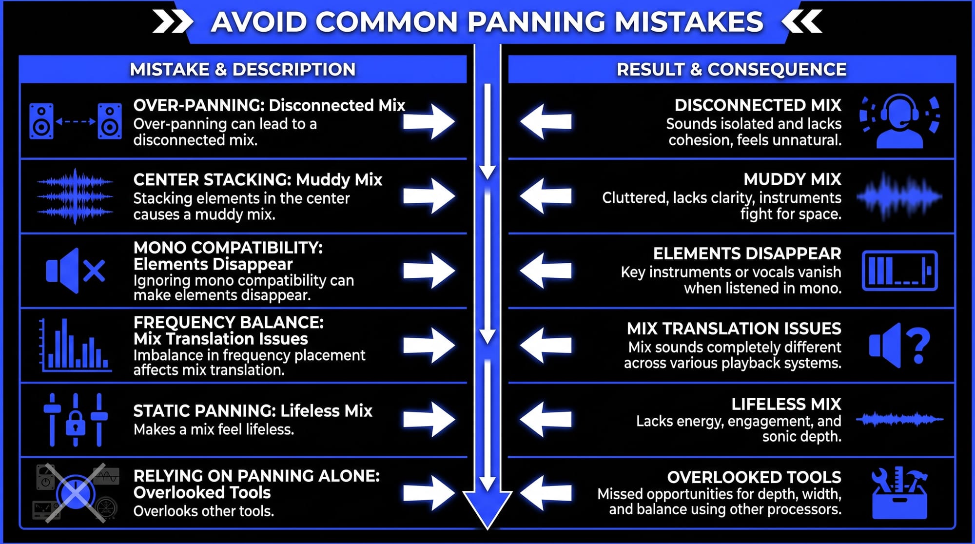 Infographic showing common panning mistakes, including over-panning, center stacking, mono compatibility issues, and poor frequency balance.