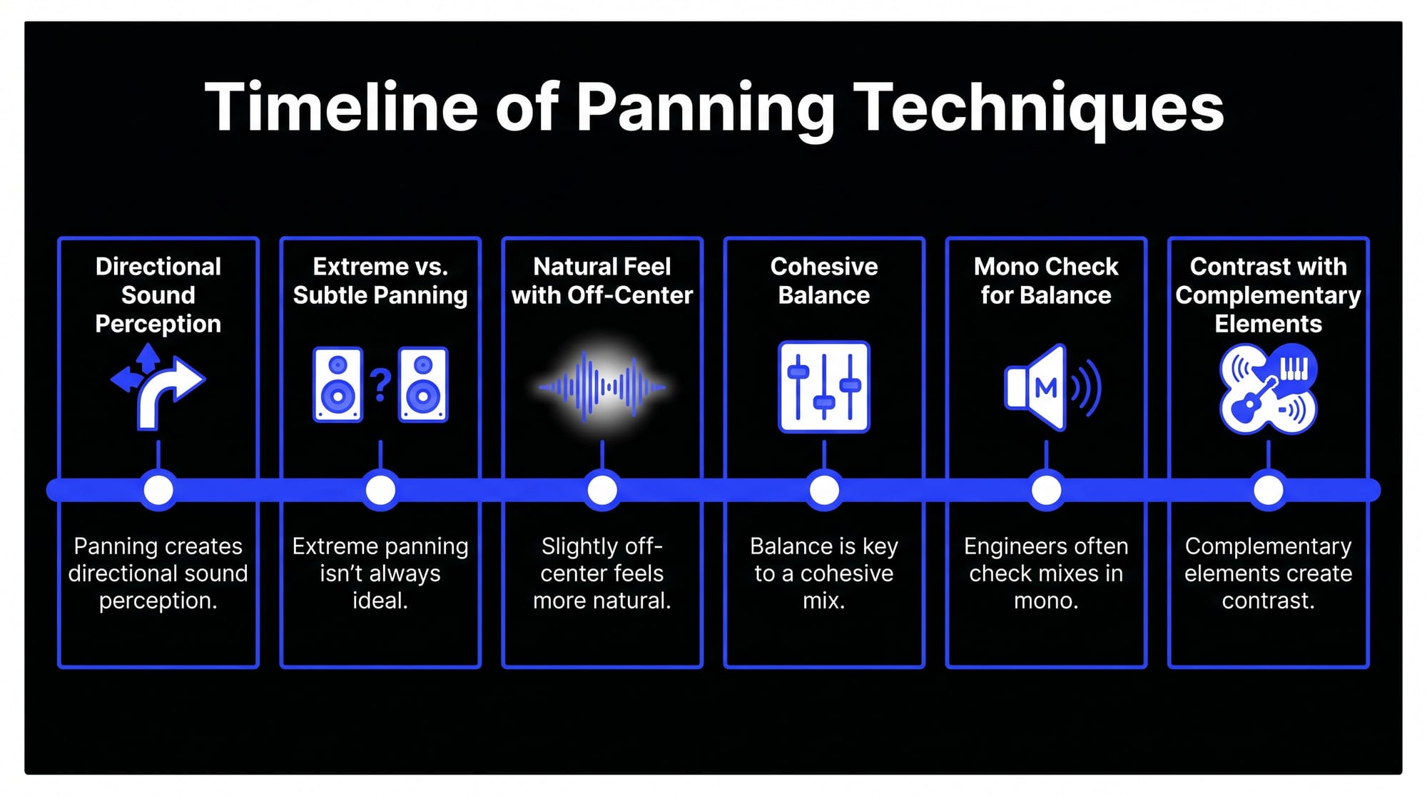 Infographic showing a timeline of panning techniques, including directional sound perception, off-center placement, mono checking, balance, and contrast.