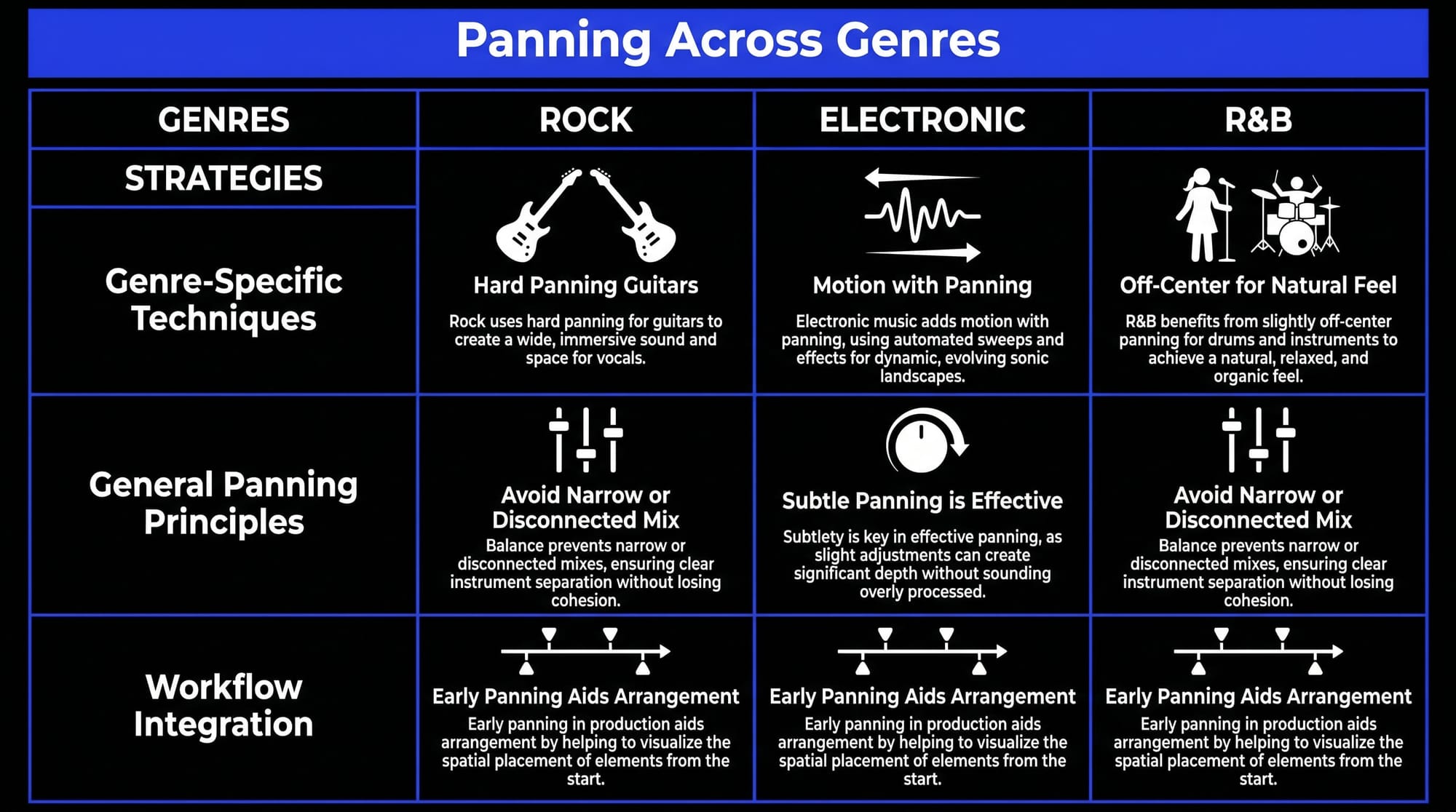 Infographic comparing panning techniques across rock, electronic, and R&B, including genre-specific methods, general principles, and workflow tips.