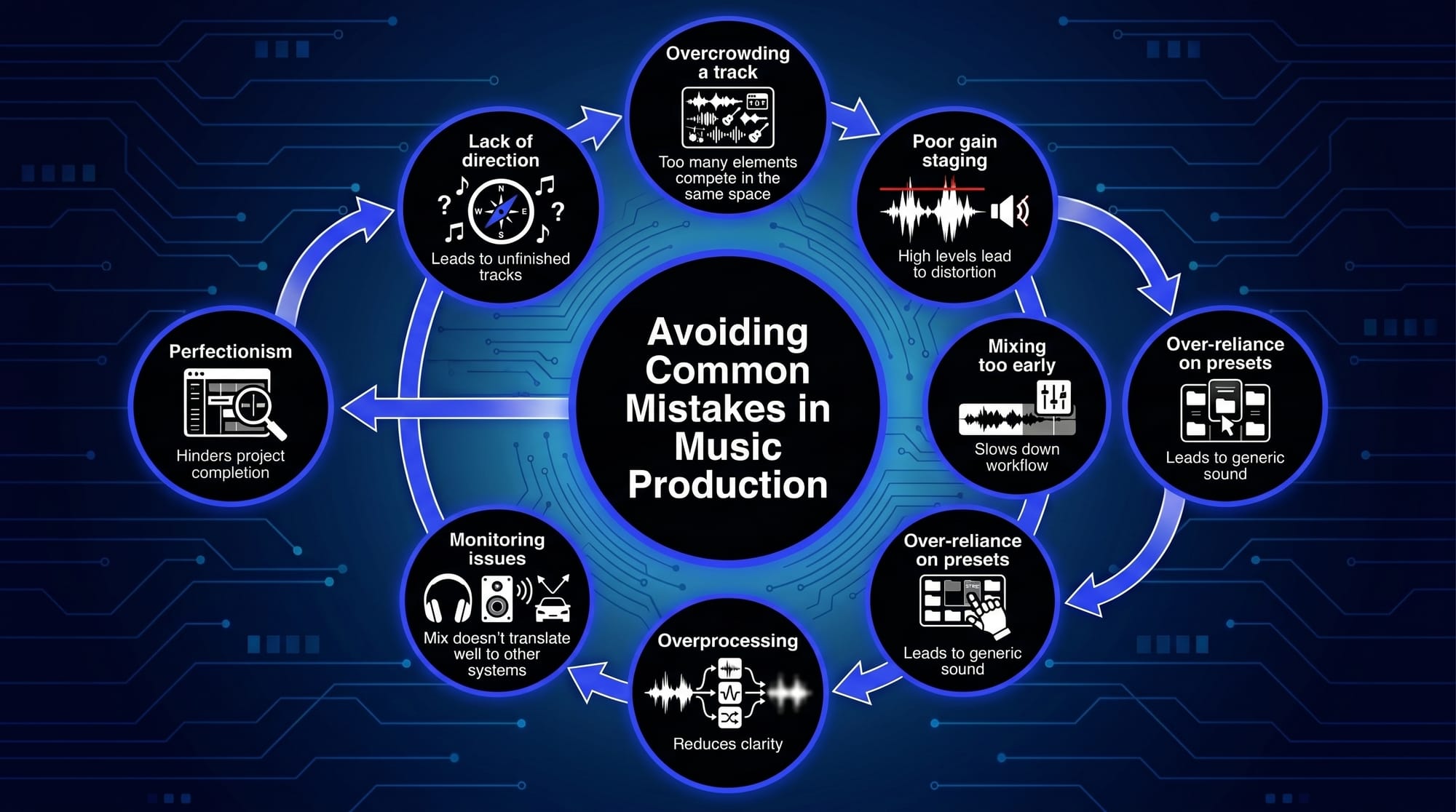 Infographic showing common music production mistakes to avoid, including overcrowded tracks, poor gain staging, overprocessing, and lack of direction.