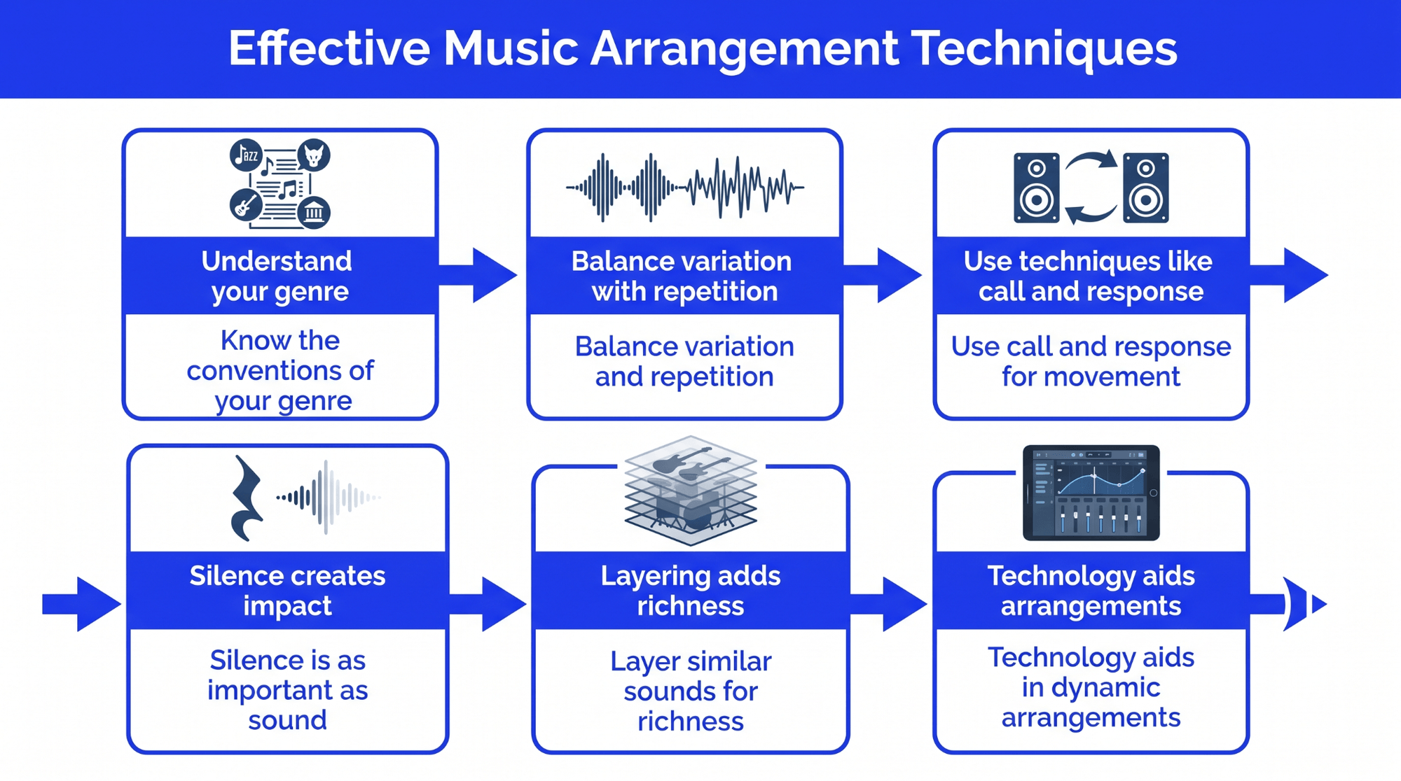 Infographic showing effective music arrangement techniques, including genre conventions, repetition, call and response, silence, layering, and technology.