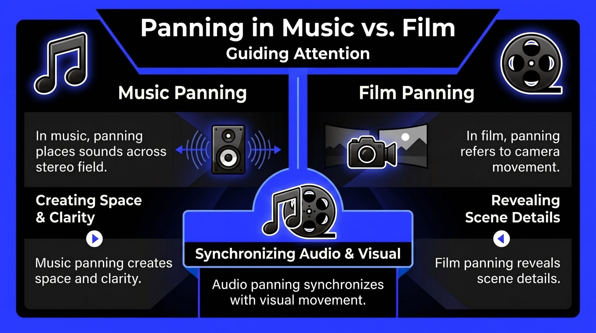 Infographic comparing music panning and film panning, showing how sound placement creates space while camera movement reveals scene details.