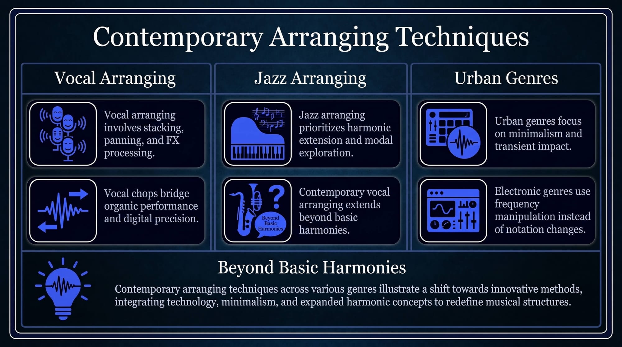 Infographic showing contemporary arranging techniques, including vocal arranging, jazz harmony, urban genres, electronic production, and modern sound design.