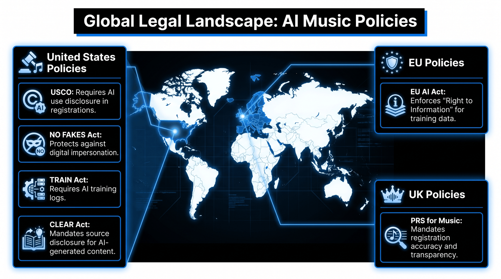 Infographic showing a world map with United States, EU, and UK AI music policy highlights, including USCO disclosure, NO FAKES, TRAIN, CLEAR, EU AI Act, and PRS for Music transparency rules.