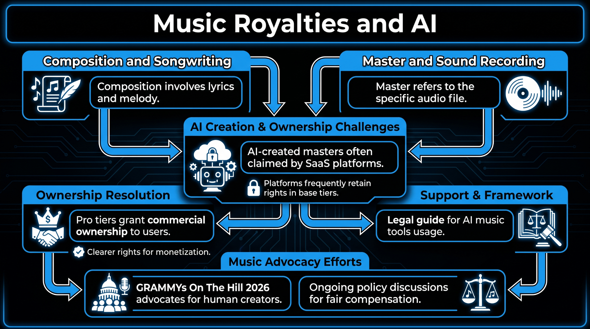 Infographic explaining music royalties and AI, showing composition rights, master recording ownership, AI creation challenges, commercial ownership, and music advocacy efforts.