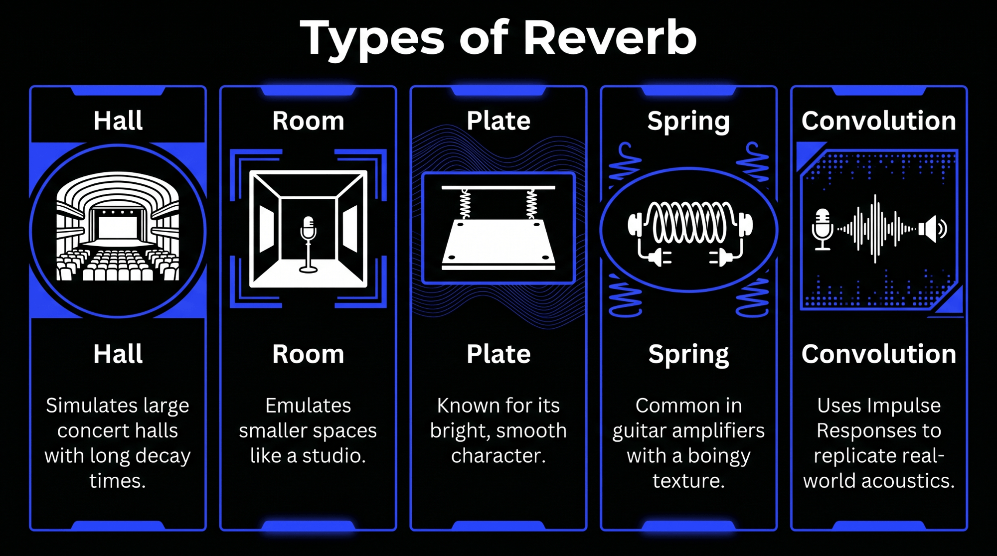 Infographic showing five types of reverb: hall, room, plate, spring, and convolution, with short explanations of how each reverb style shapes space and texture.