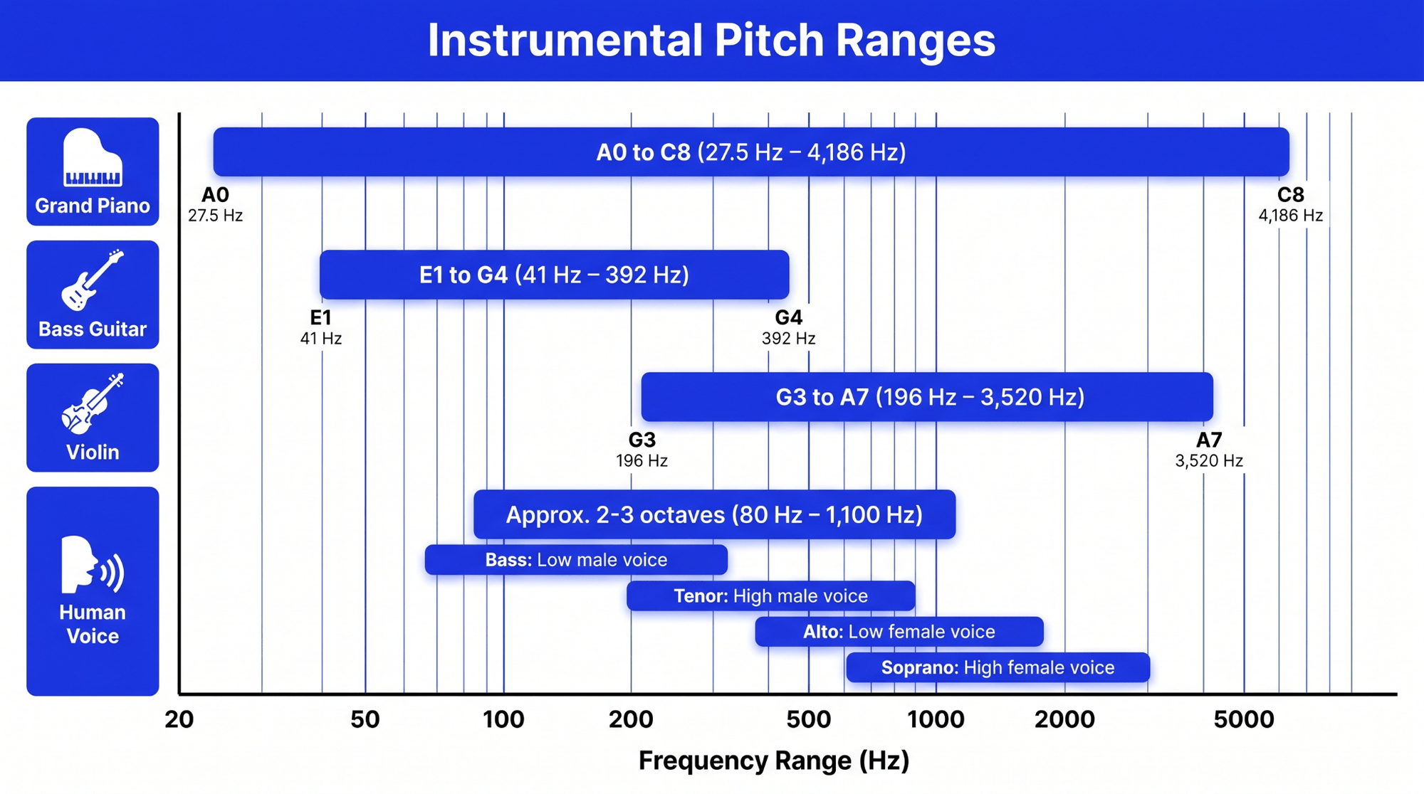 Infographic comparing pitch and frequency ranges for grand piano, bass guitar, violin, and human voice, including vocal registers.