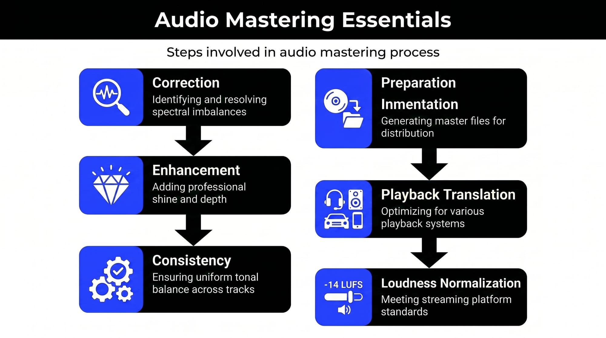 Infographic showing audio mastering essentials, including correction, enhancement, consistency, master file preparation, playback translation, and loudness normalization.