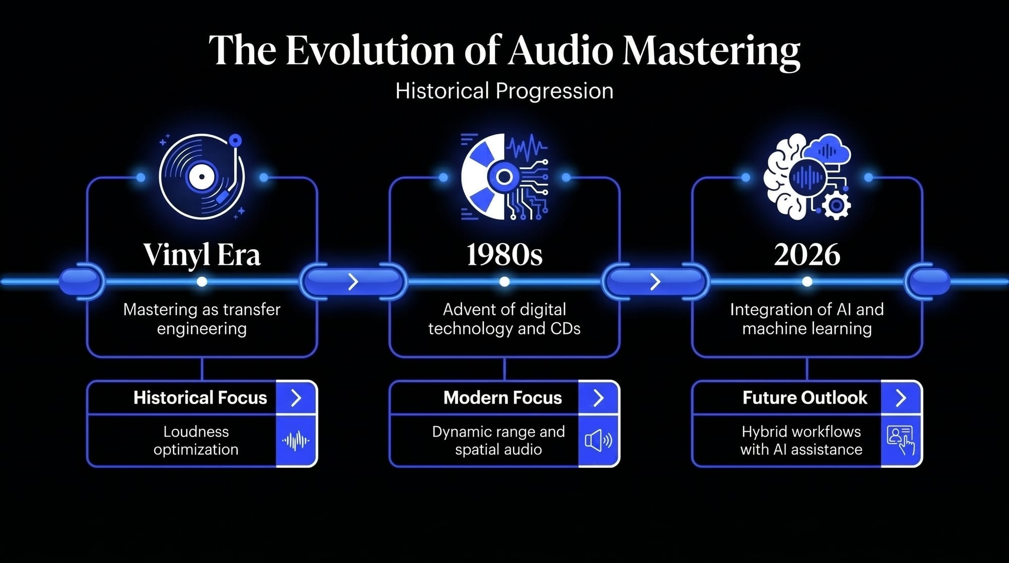 Timeline infographic showing the evolution of audio mastering from the vinyl era to digital technology in the 1980s and AI-assisted mastering workflows in 2026.