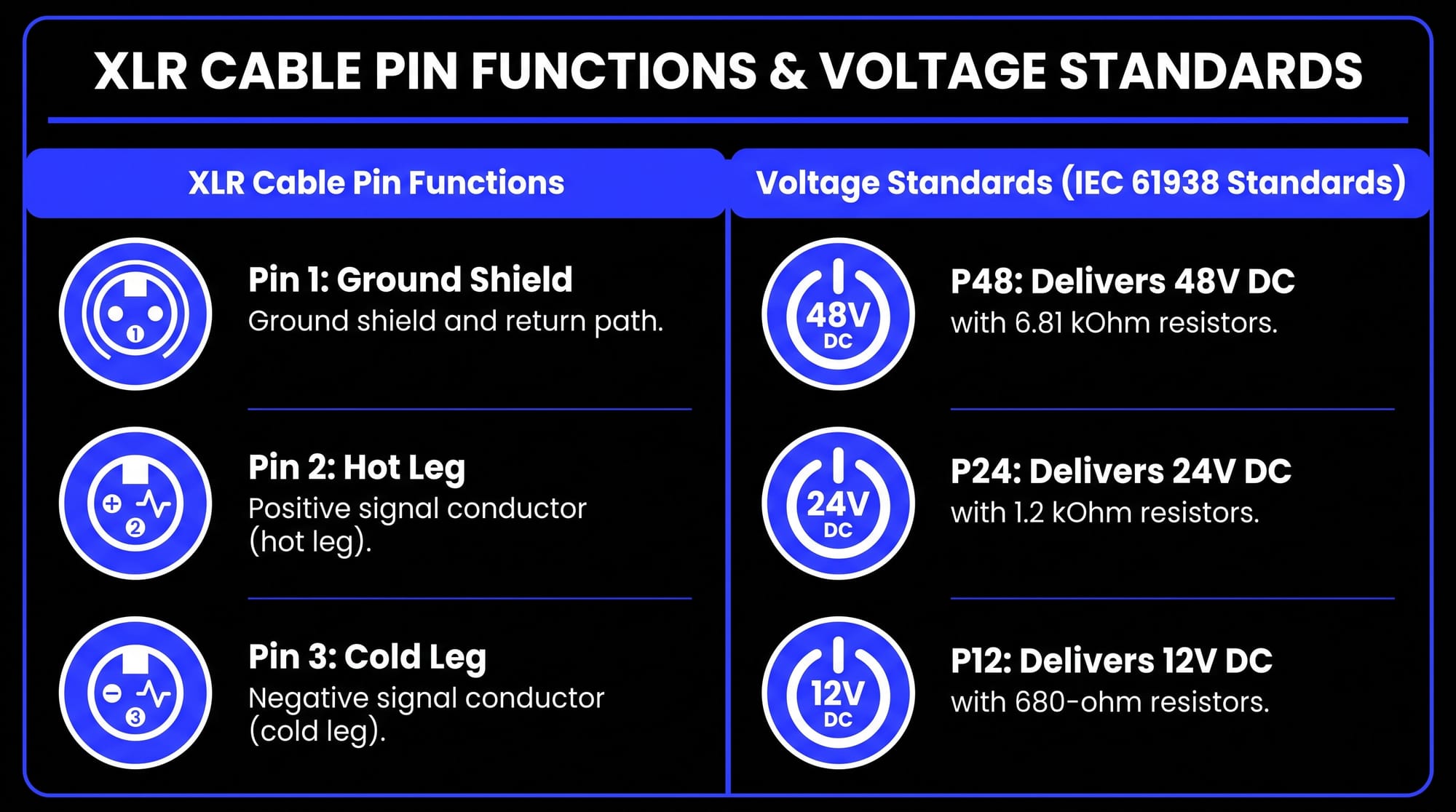 Infographic showing XLR cable pin functions for ground, hot, and cold conductors with P48, P24, and P12 phantom power standards.