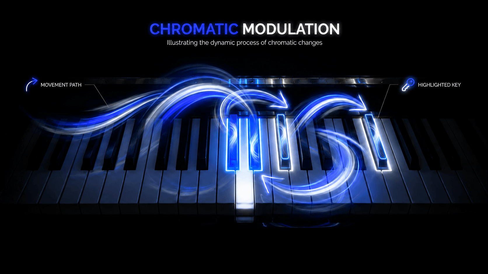 Infographic showing chromatic modulation on a piano keyboard with glowing movement paths, highlighted keys, and visual arrows representing semitone-based key changes.