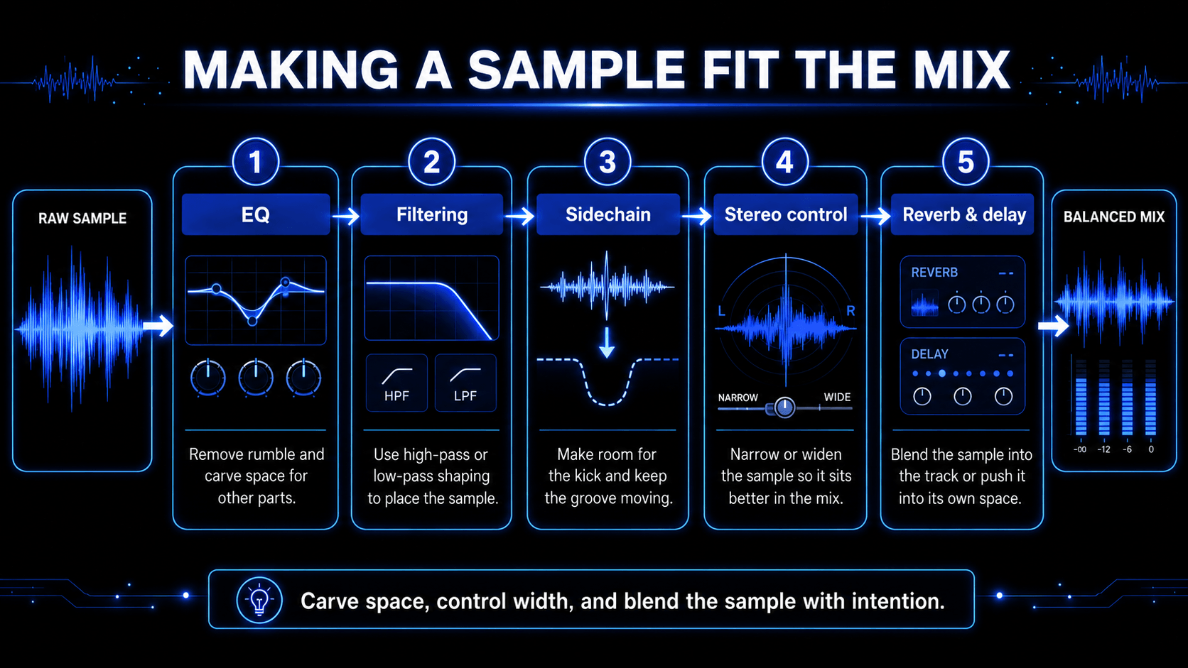 DAW waveform view showing a vinyl sample being stretched, warped, and aligned to 95 BPM for music production.