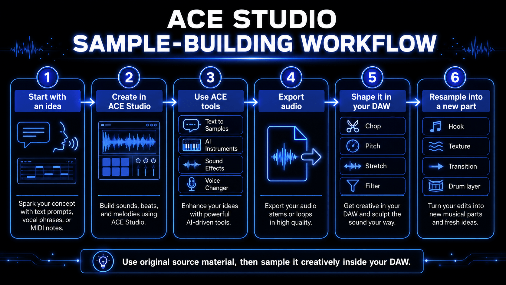 Infographic showing an ACE Studio sample-building workflow from idea, prompt, MIDI, and ACE tools to exported audio, DAW editing, and resampling.