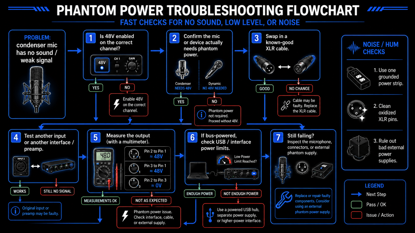 Infographic showing a phantom power troubleshooting flowchart with checks for 48V activation, mic type, XLR cable faults, input testing, voltage measurement, USB power limits, noise, hum, and external power supply issues.