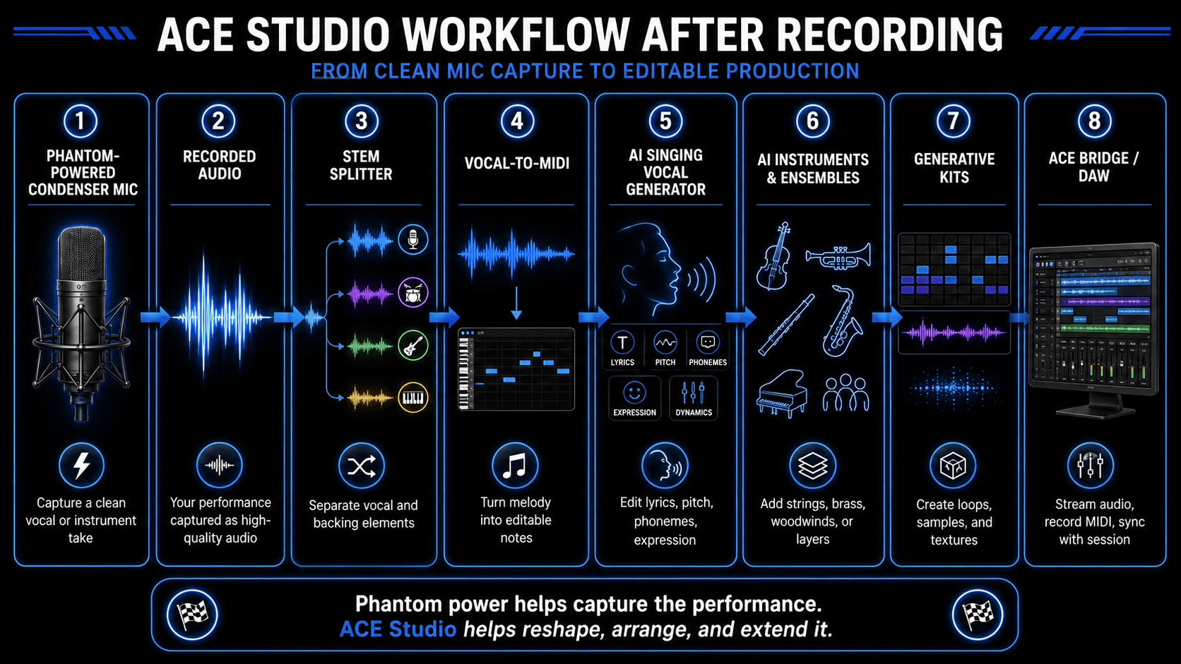 Infographic showing ACE Studio workflow after recording, from phantom-powered condenser mic capture to stem splitting, Vocal-to-MIDI, AI singing vocals, AI instruments, generative kits, and DAW integration.
