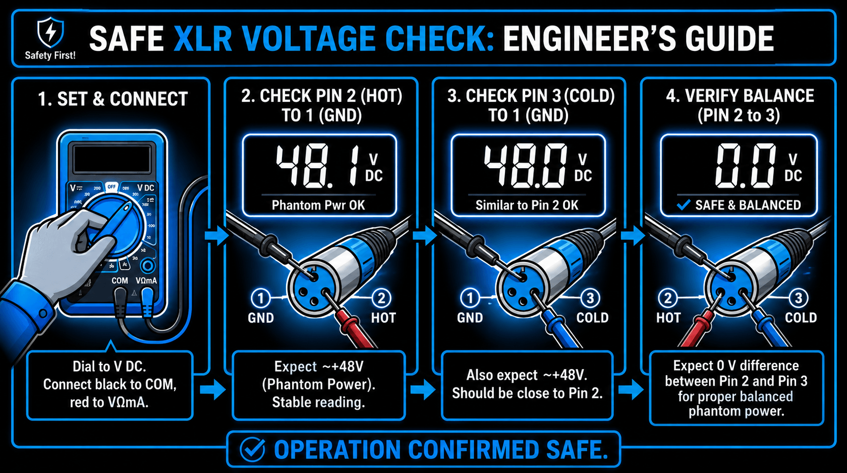Infographic showing how to verify safe XLR phantom power with a multimeter by checking Pin 2 to ground, Pin 3 to ground, and balance between Pin 2 and Pin 3.