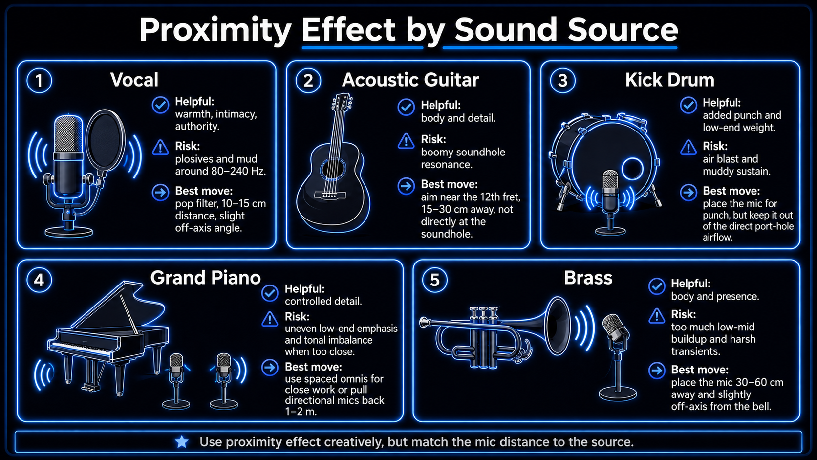 Infographic showing proximity effect by sound source, including vocals, acoustic guitar, kick drum, grand piano, and brass, with helpful uses, risks, and best microphone placement tips.