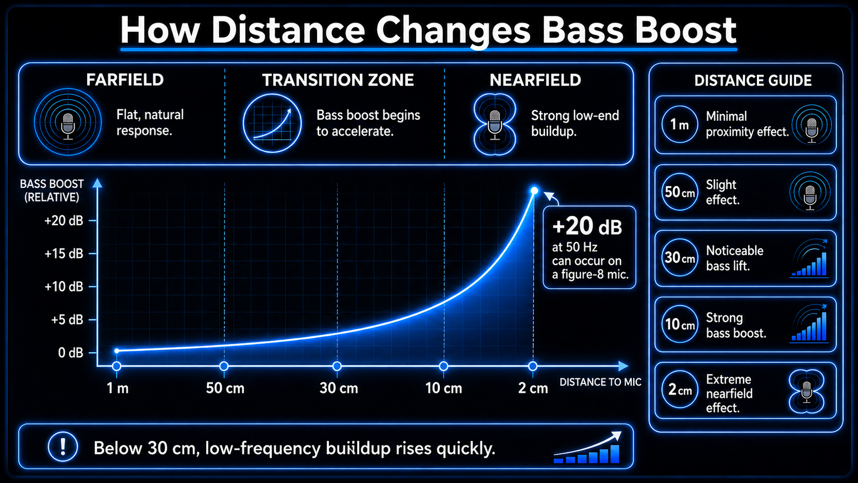 Infographic showing how microphone distance changes bass boost, comparing farfield, transition zone, and nearfield positions from 1 meter to 2 centimeters with increasing proximity effect.