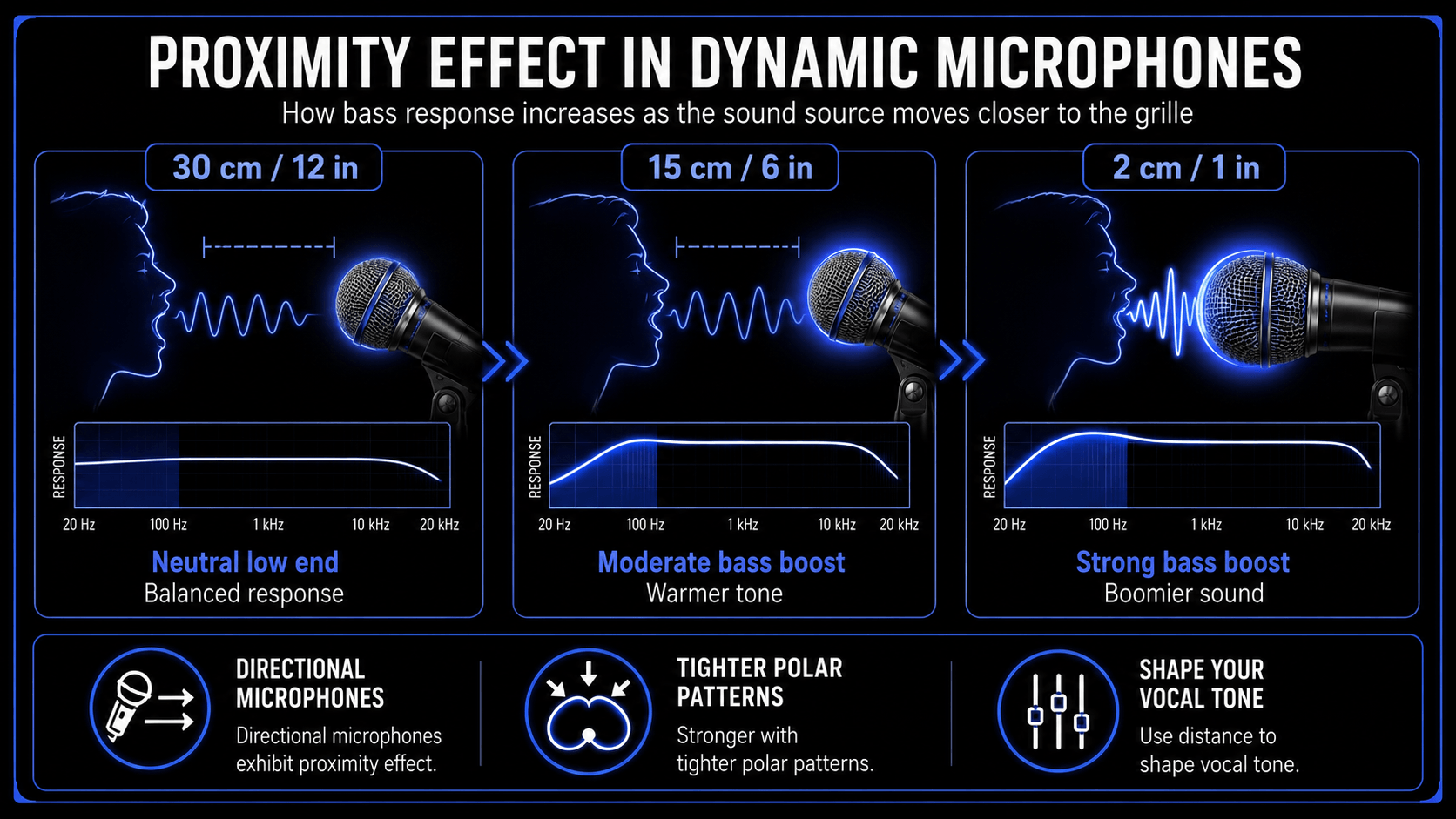 Infographic explaining the proximity effect in dynamic microphones, showing neutral low end at 30 cm, moderate bass boost at 15 cm, and strong bass boost at 2 cm