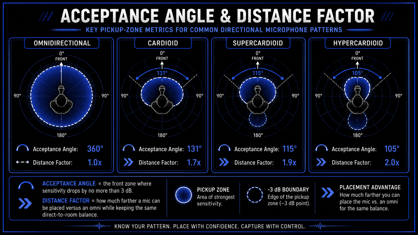 fographic comparing shotgun microphone performance outdoors and in a small untreated room, showing side noise rejection, wall reflections, phase mismatch, and comb filtering.