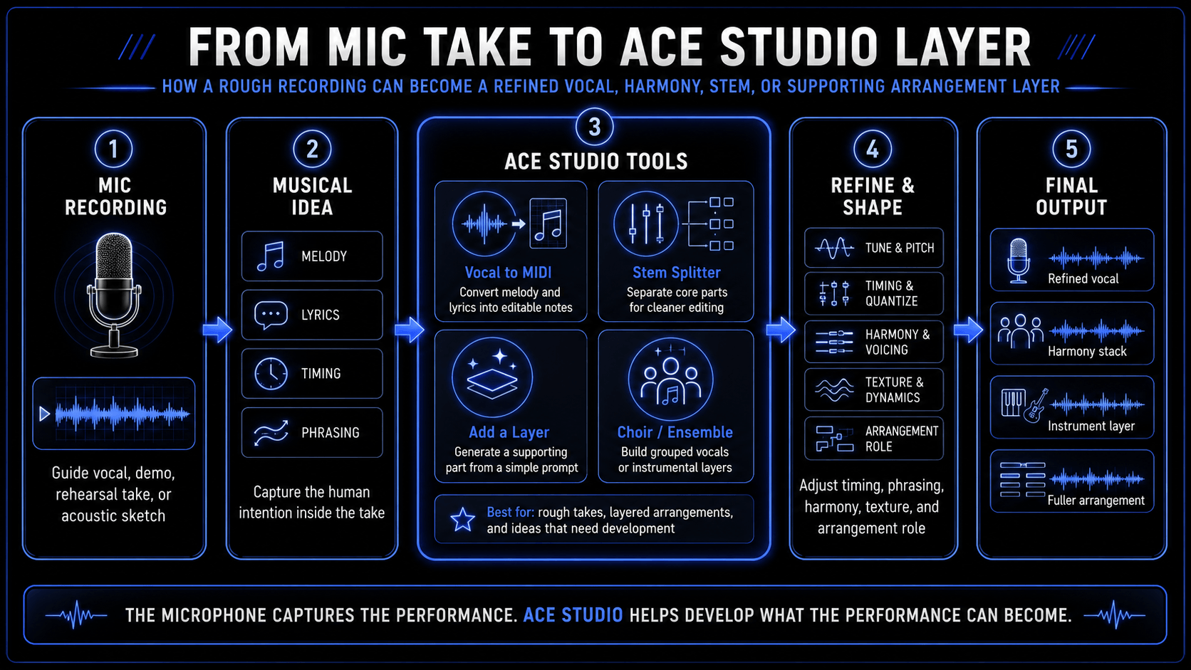 Infographic showing a workflow from mic recording to ACE Studio tools, including Vocal to MIDI, Stem Splitter, Add a Layer, and final vocal or arrangement outputs.