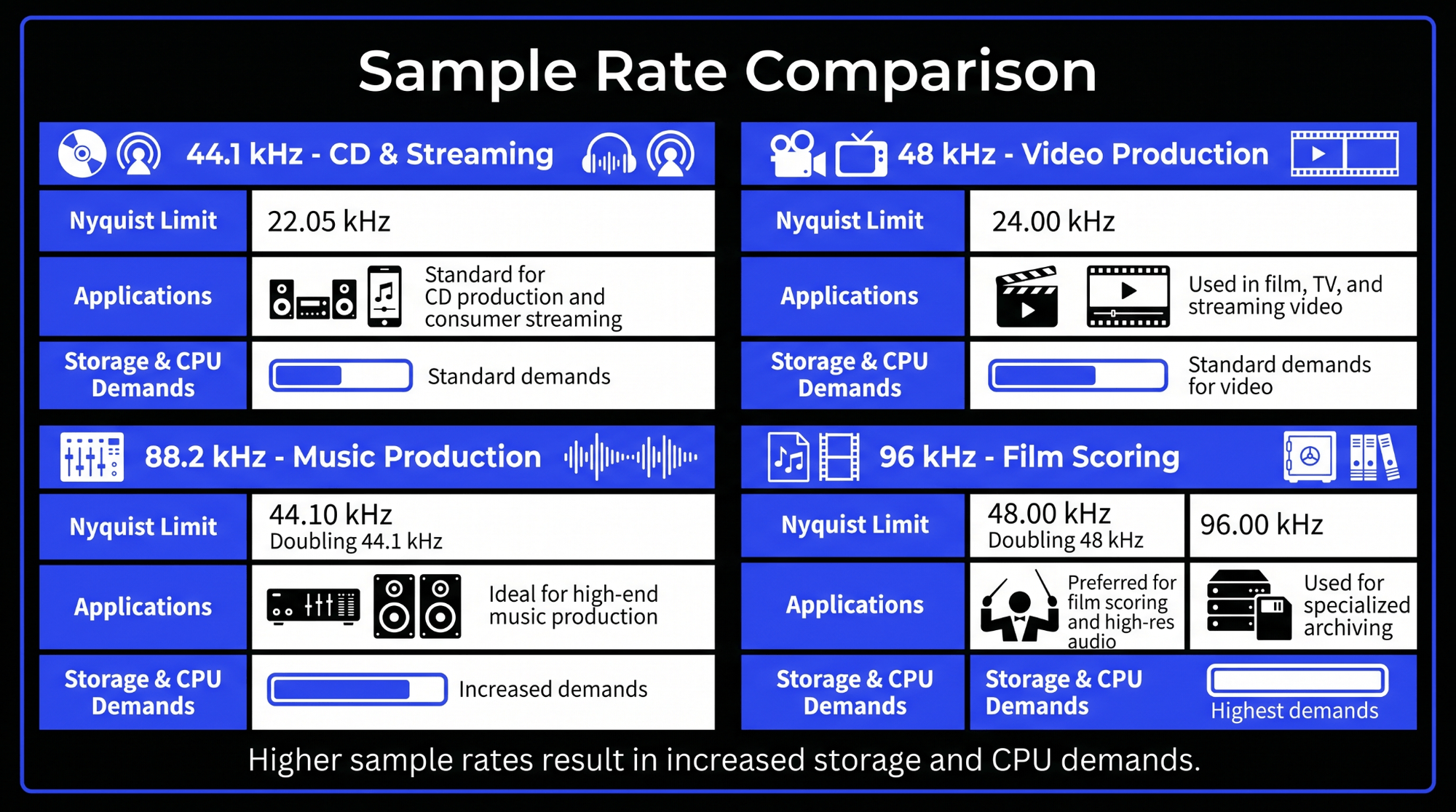 Infographic comparing 44.1 kHz, 48 kHz, 88.2 kHz, 96 kHz, and 192 kHz sample rates by Nyquist limit, applications, storage needs, and CPU demands.