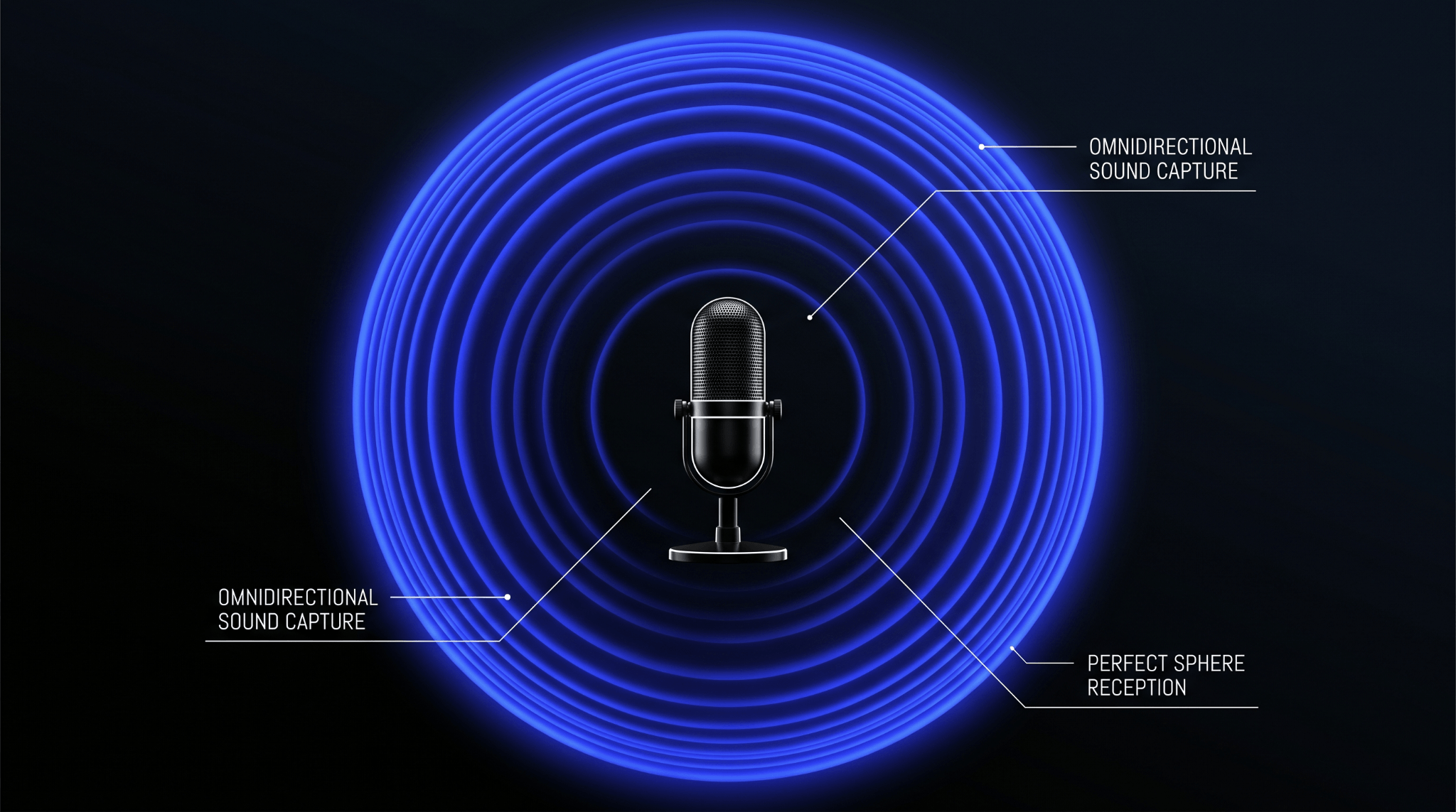 Infographic of an omnidirectional microphone polar pattern showing circular sound capture around the microphone with equal sensitivity from every direction