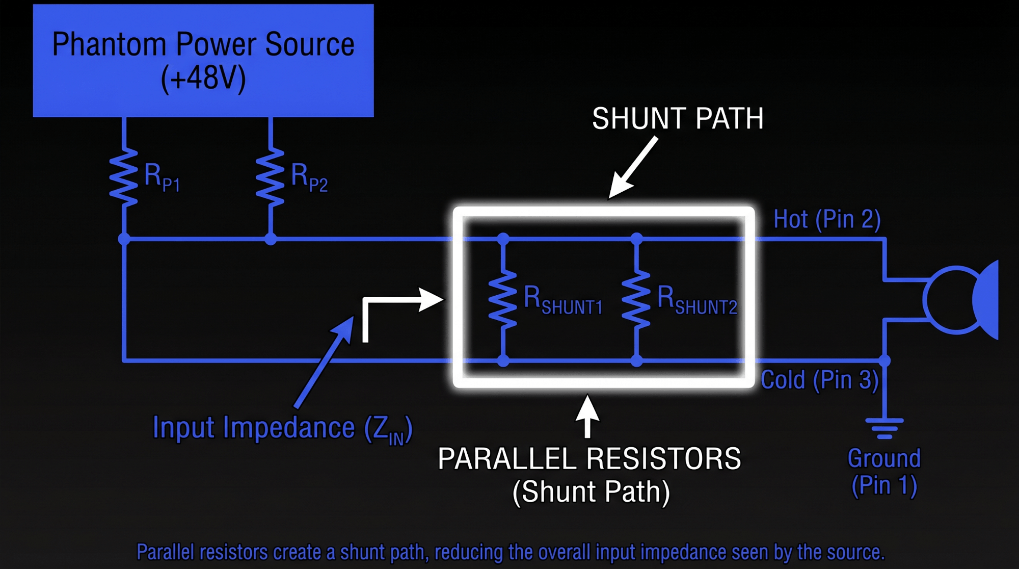 Circuit diagram showing a 48V phantom power source, hot and cold XLR pins, ground pin, input impedance, and parallel shunt resistors.