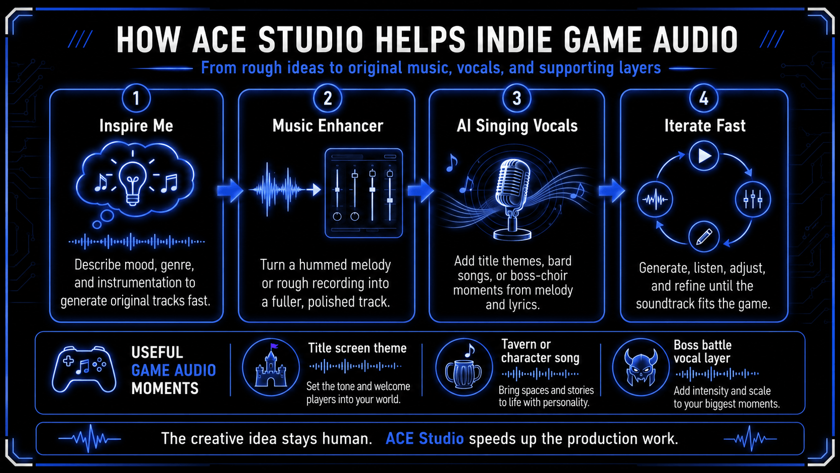 Infographic explaining how ACE Studio supports indie game audio with Inspire Me, Music Enhancer, AI singing vocals, and fast soundtrack iteration.