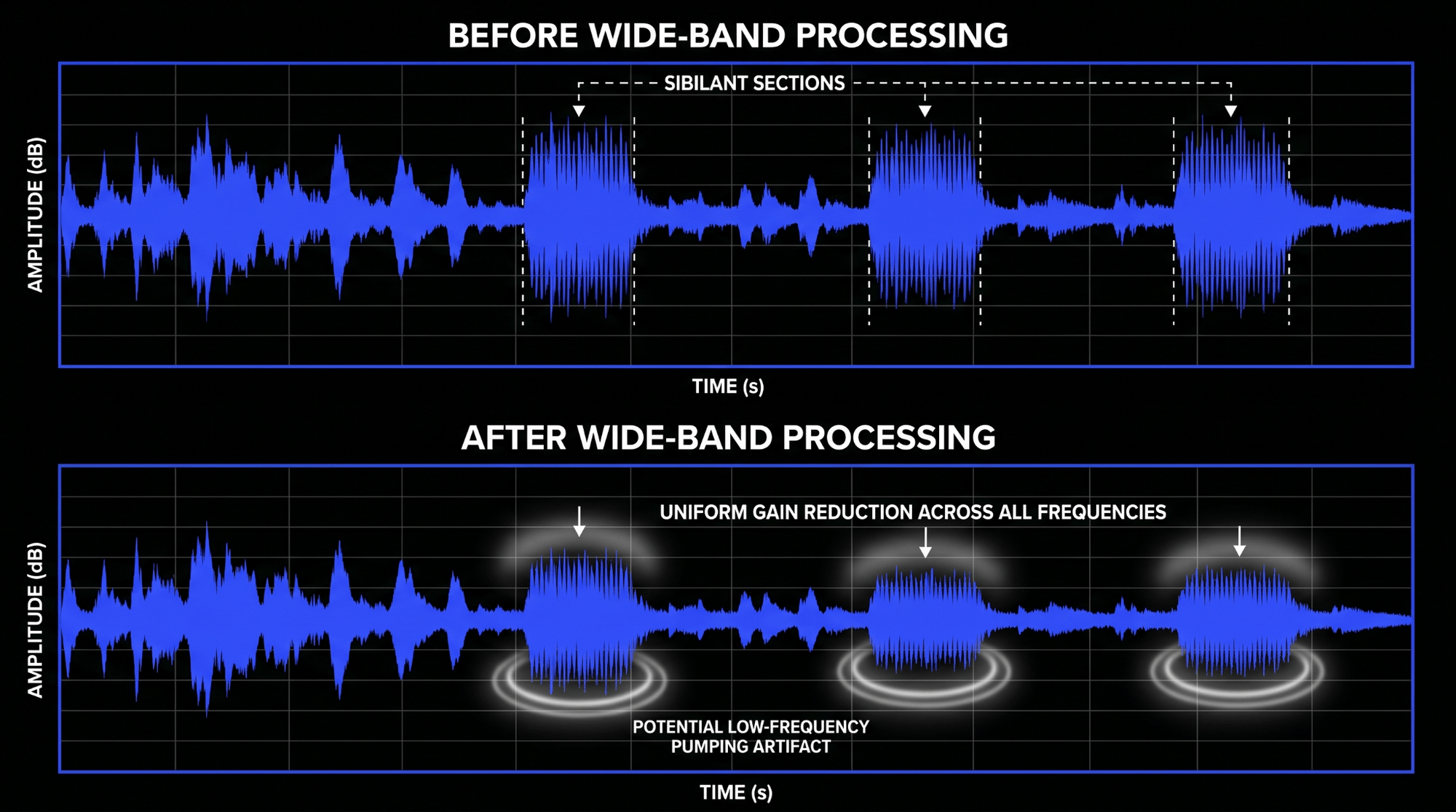 Before and after waveform infographic showing wide-band de-essing reducing sibilant sections with uniform gain reduction across all frequencies and possible low-frequency pumping artifacts