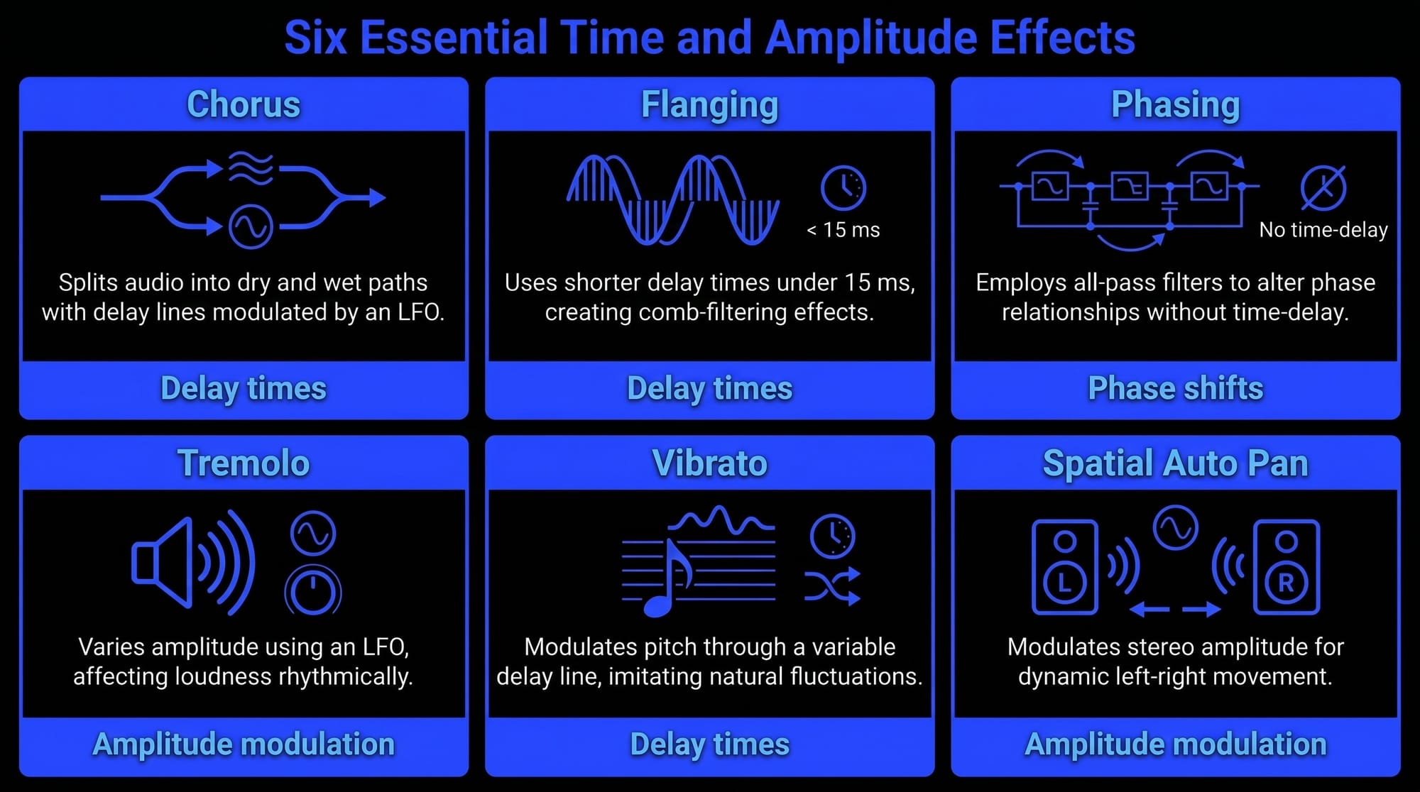 Infographic showing six time and amplitude modulation effects in music production, including chorus, flanging, phasing, tremolo, vibrato, and spatial auto pan.
