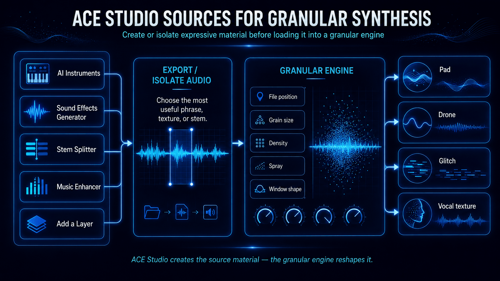Workflow showing ACE Studio tools creating source material for export into a granular engine and transformation into pads, drones, glitches, and vocal textures.