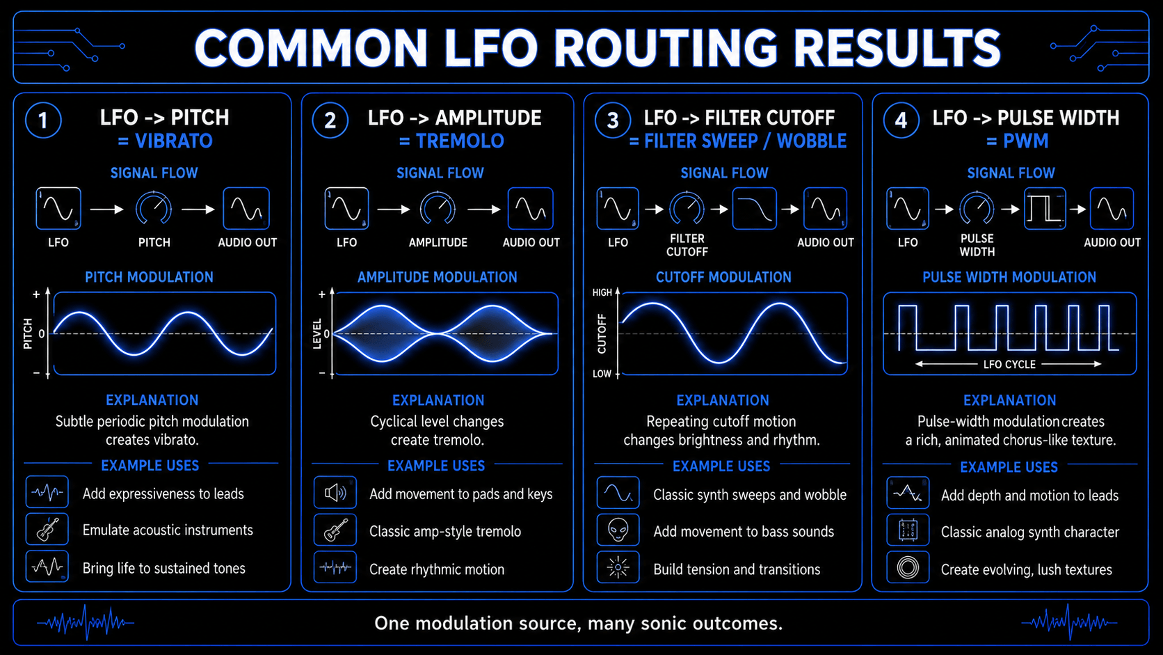 Infographic showing LFO routing to pitch, amplitude, filter cutoff, and pulse width to create vibrato, tremolo, filter sweeps, and PWM