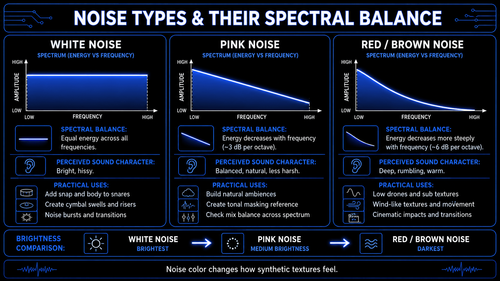 Infographic comparing white, pink, and red or brown noise by frequency balance, perceived character, brightness, and sound design applications
