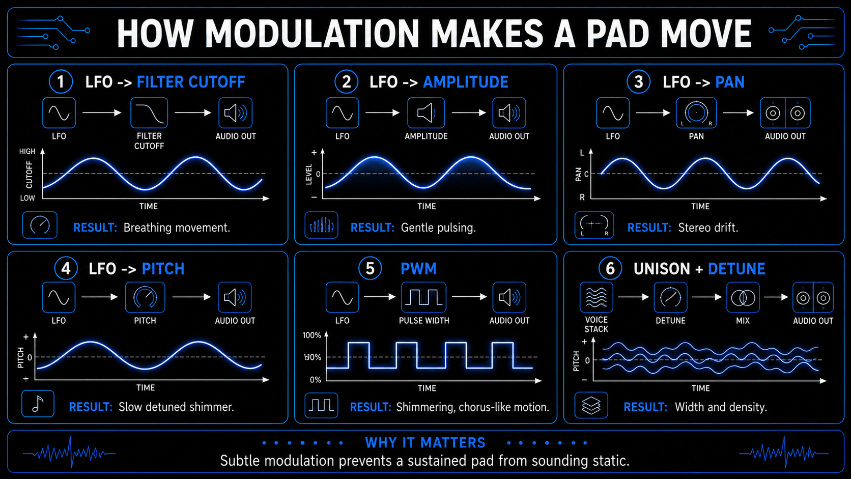 Infographic showing how LFO modulation, pulse width modulation, unison, and detuning create movement in synth pad sounds.