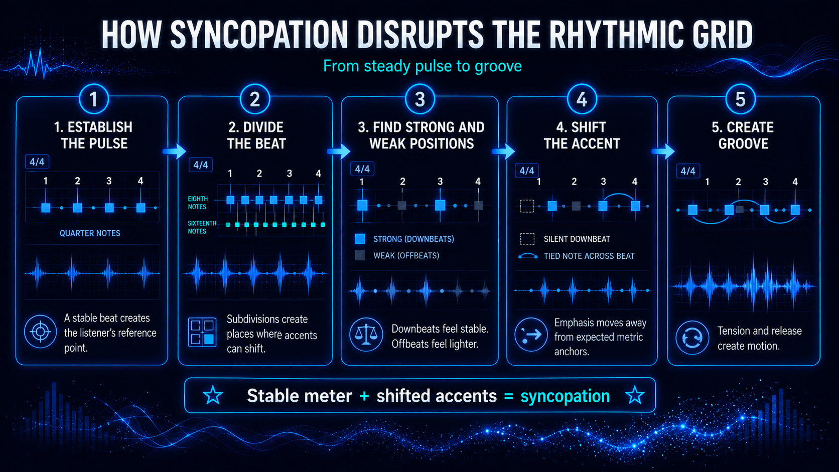 Five-step diagram showing how a steady 4/4 pulse becomes syncopated through beat division, offbeat accents, and tied notes.